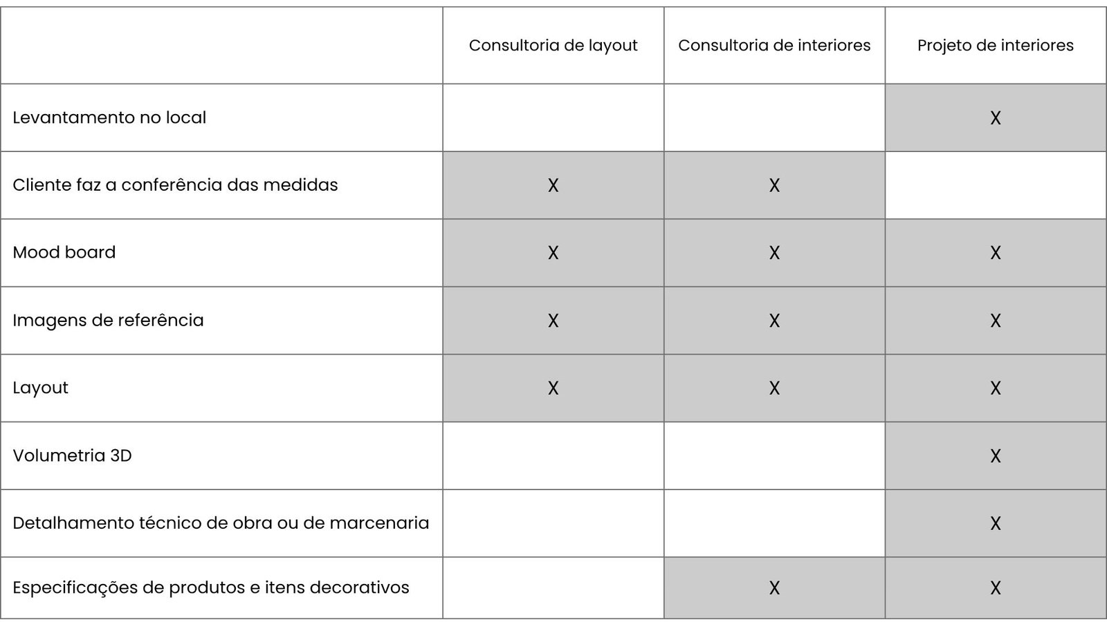 Tabela detalhando o que está incluso em cada serviço: consultoria de layout, consultoria de interiores e projeto de interiores.